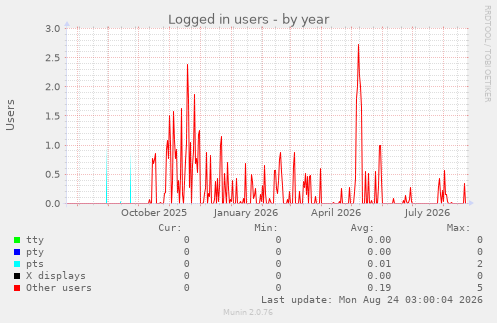 Logged in users