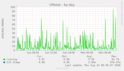 VMstat