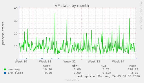VMstat