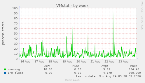 VMstat