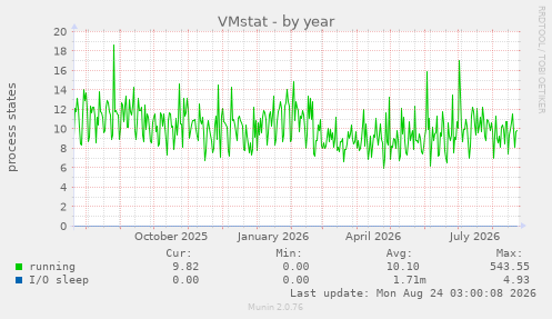 VMstat