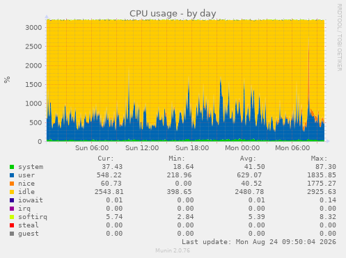 CPU usage