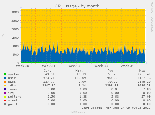 CPU usage