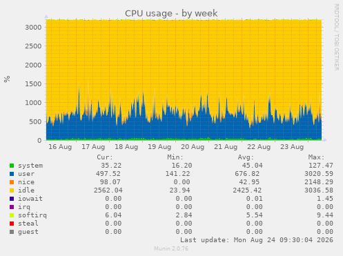 CPU usage