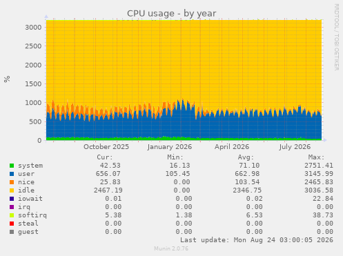 CPU usage