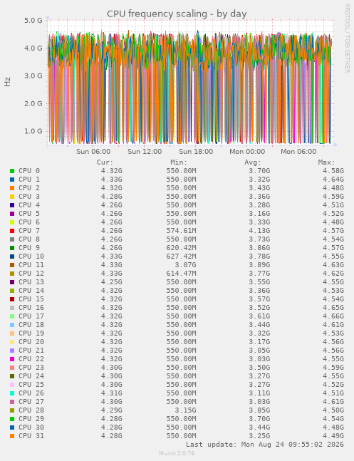 CPU frequency scaling