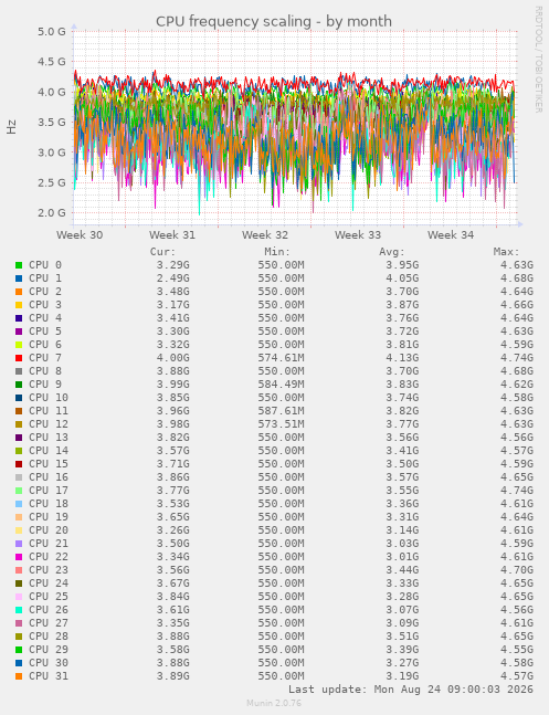 CPU frequency scaling