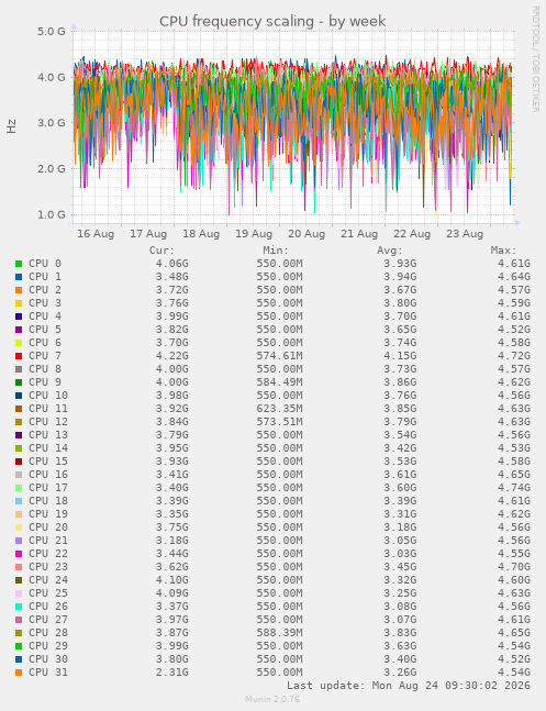 CPU frequency scaling