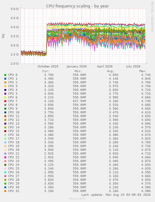 CPU frequency scaling