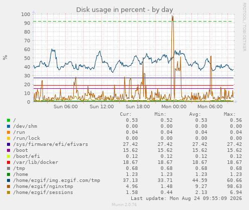 Disk usage in percent