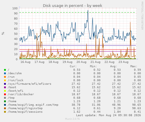 Disk usage in percent