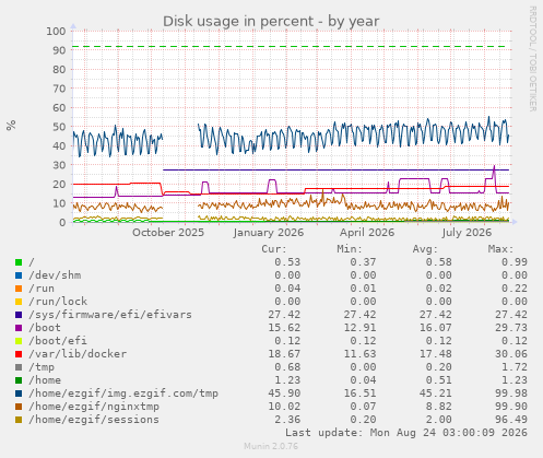 Disk usage in percent