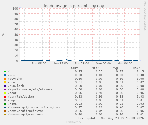 Inode usage in percent