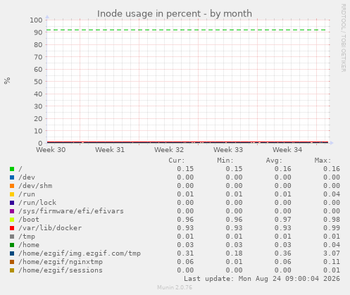Inode usage in percent