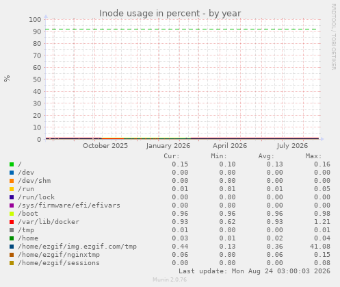 Inode usage in percent