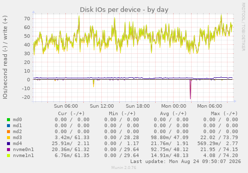 Disk IOs per device