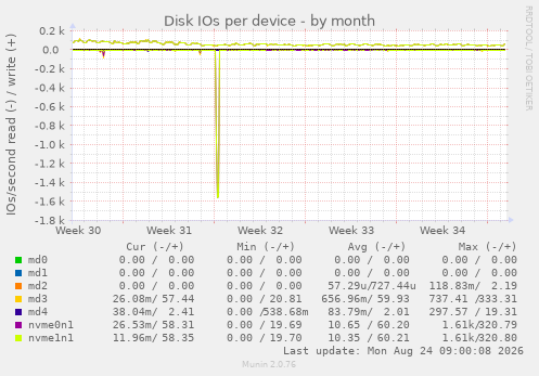 Disk IOs per device