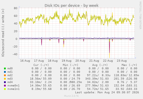 Disk IOs per device
