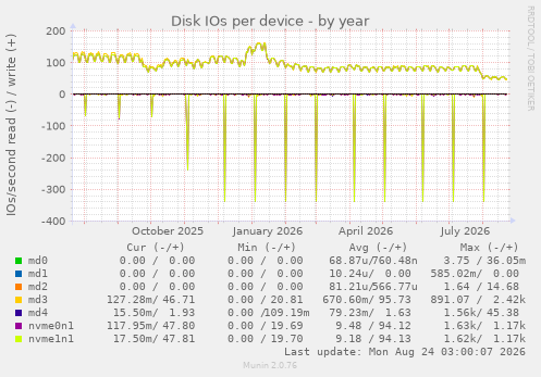 Disk IOs per device