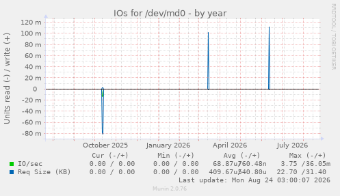 IOs for /dev/md0