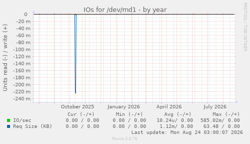 IOs for /dev/md1