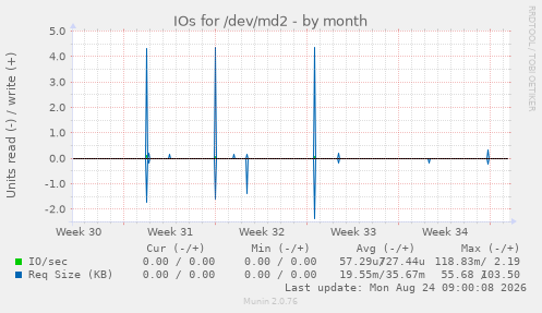 IOs for /dev/md2