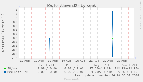 IOs for /dev/md2