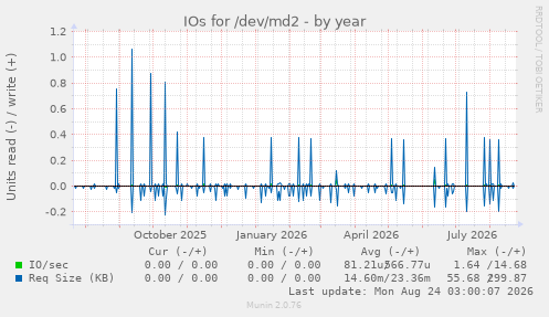 IOs for /dev/md2