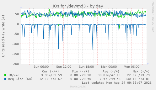 IOs for /dev/md3