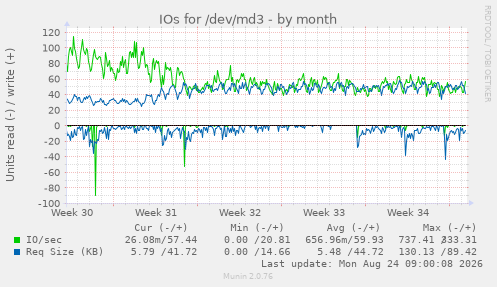 IOs for /dev/md3