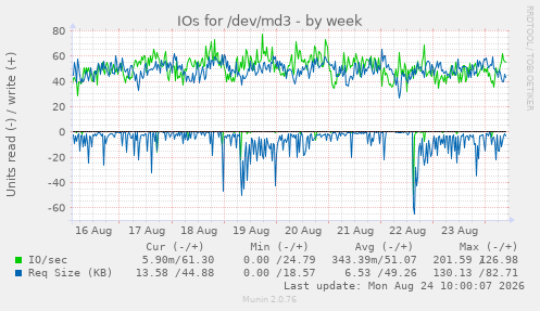 IOs for /dev/md3