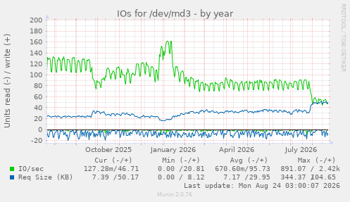 IOs for /dev/md3