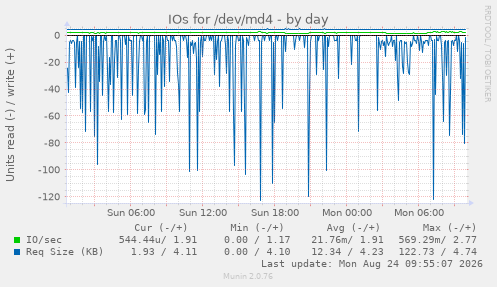 IOs for /dev/md4