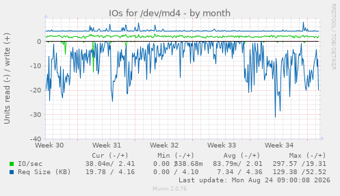 IOs for /dev/md4