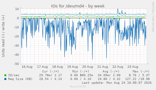 IOs for /dev/md4