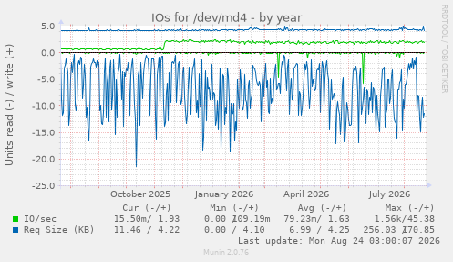 IOs for /dev/md4