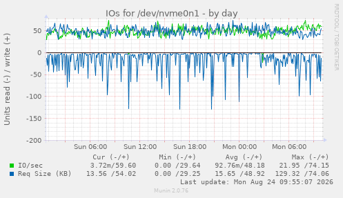 IOs for /dev/nvme0n1