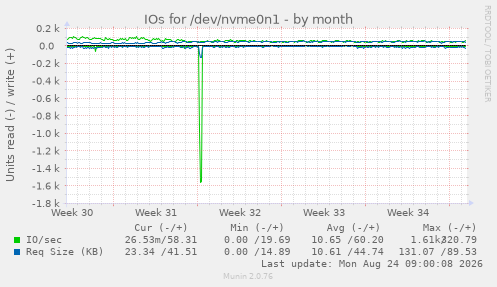 IOs for /dev/nvme0n1