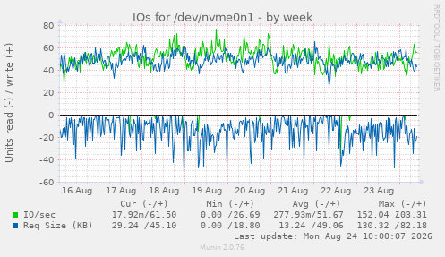 IOs for /dev/nvme0n1