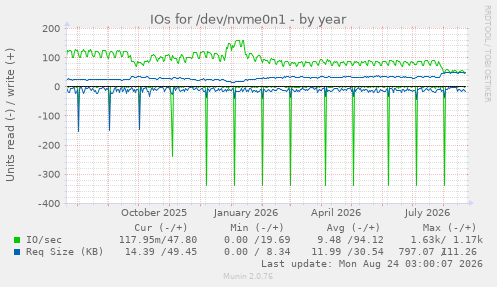 IOs for /dev/nvme0n1