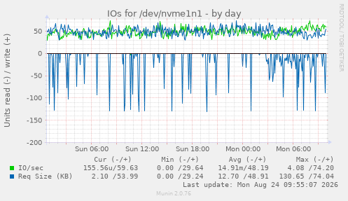 IOs for /dev/nvme1n1