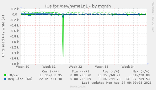 IOs for /dev/nvme1n1