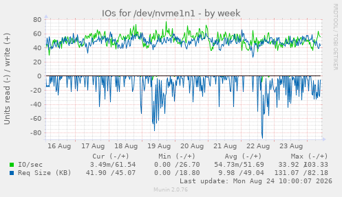 IOs for /dev/nvme1n1