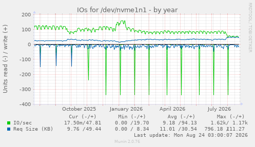 IOs for /dev/nvme1n1