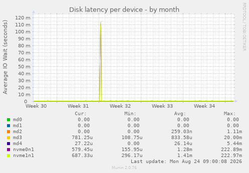 Disk latency per device