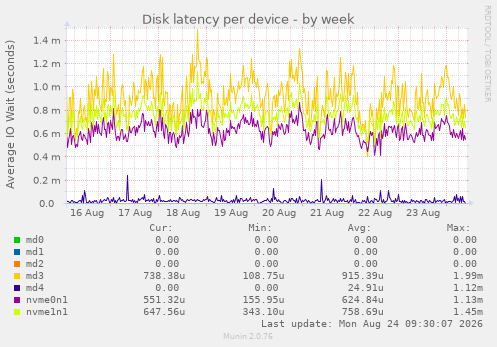 Disk latency per device
