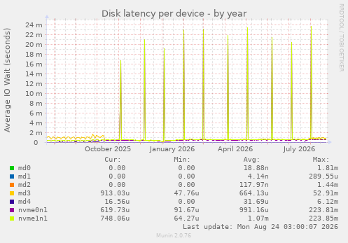 Disk latency per device