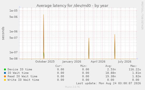 Average latency for /dev/md0