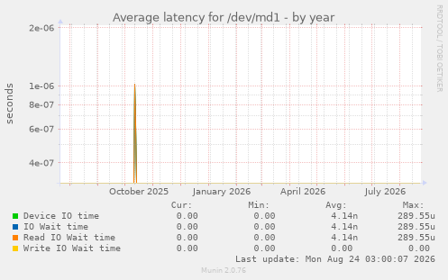 Average latency for /dev/md1