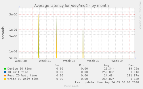 Average latency for /dev/md2